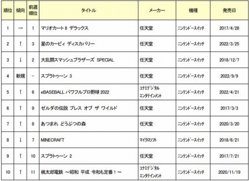 画像ギャラリー No.001のサムネイル画像 / ゲオ，2022年9月の中古ゲームソフト月間売上ランキングTOP30を公開
