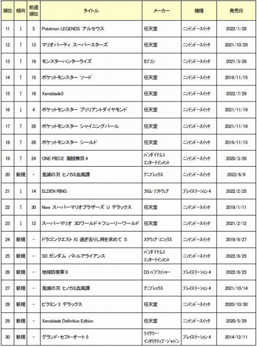 画像ギャラリー No.002のサムネイル画像 / ゲオ，2022年9月の中古ゲームソフト月間売上ランキングTOP30を公開