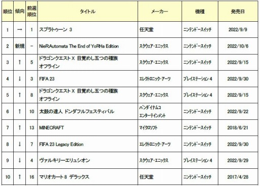 画像ギャラリー No.002のサムネイル画像 / ゲオ，2022年10月3日〜9日の新品ゲームソフト週間売上ランキングTOP10を公開
