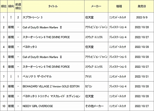 画像ギャラリー No.002のサムネイル画像 / ゲオ,2022年10月24日〜30日の新品ゲームソフト週間売上ランキングTOP10を公開