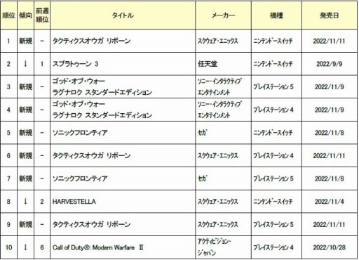 画像ギャラリー No.002のサムネイル画像 / ゲオ，2022年11月7日〜13日の新品ゲームソフト週間売上ランキングTOP10を公開