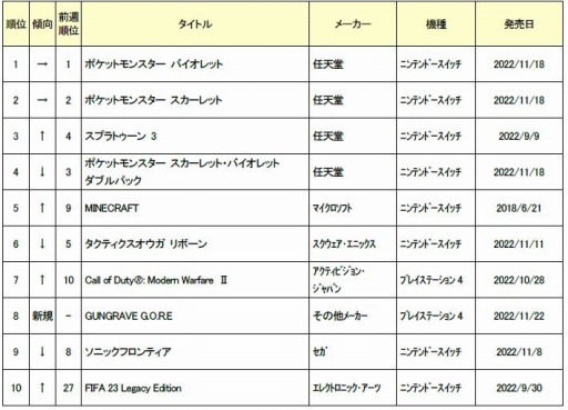 画像ギャラリー No.001のサムネイル画像 / ゲオ,2022年11月21日〜27日の新品ゲームソフト週間売上ランキングTOP10を公開