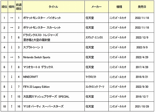画像ギャラリー No.001のサムネイル画像 / ゲオ，2022年12月26日〜2023年1月8日の新品ゲームソフト週間売上ランキングTOP10を公開