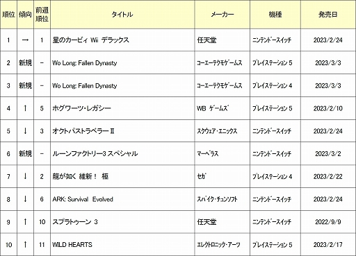画像ギャラリー No.002のサムネイル画像 / ゲオ，2023年2月27日〜3月5日の新品ゲームソフト週間売上ランキングTOP10を公開