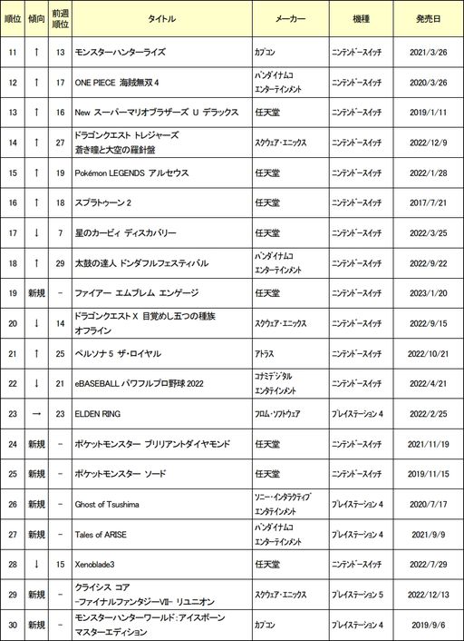 画像ギャラリー No.002のサムネイル画像 / ゲオ，2月1日から28日の中古ゲーム月間ランキングを公開
