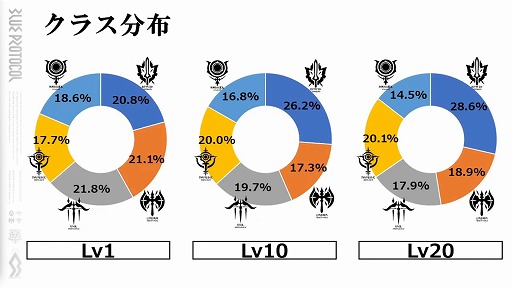 画像ギャラリー No.011のサムネイル画像 / 「BLUE PROTOCOL」，ネットワークテスト後のバランス調整の方針などが明らかに。『ブルプロ通信 #6.3』配信レポート