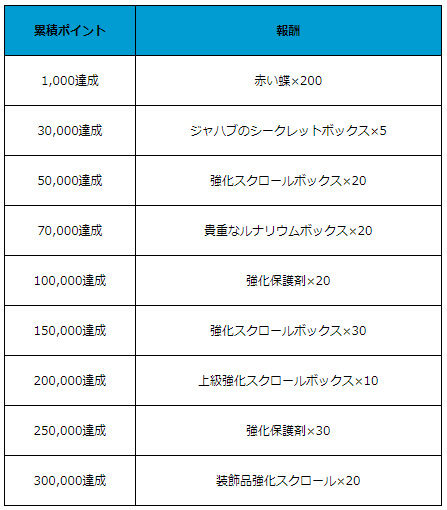 画像ギャラリー No.007のサムネイル画像 / 「月光彫刻師」，リリース1か月記念のログインイベントなどが実施中。装備強化を促進するイベントは本日開始