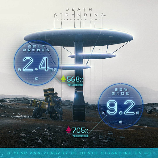 画像ギャラリー No.003のサムネイル画像 / サムの移動距離は約1億5600万km。PC版「DEATH STRANDING」で過去3年間の実績を示すインフォグラフィックス公開