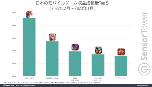 画像ギャラリー No.002のサムネイル画像 / 「ヘブンバーンズレッド」，日本での累計収益が2億ドル（約273億円）を突破。1周年記念キャンペーンも好調で，WFSの収益を牽引する存在に