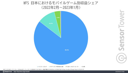 画像ギャラリー No.004のサムネイル画像 / 「ヘブンバーンズレッド」，日本での累計収益が2億ドル（約273億円）を突破。1周年記念キャンペーンも好調で，WFSの収益を牽引する存在に