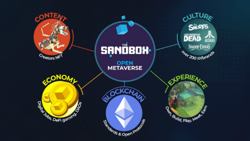 画像ギャラリー No.003のサムネイル画像 / メタバースNFT「The Sandbox」,SoftBank Vision Fund 2が主導するシリーズB資金調達ラウンドで9300万ドルを調達