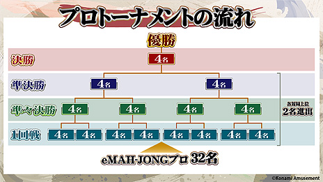画像ギャラリー No.005のサムネイル画像 / KONAMI，「麻雀格闘倶楽部」大会“eMAH-JONG 麻雀格闘倶楽部 プロトーナメント”の開催を発表