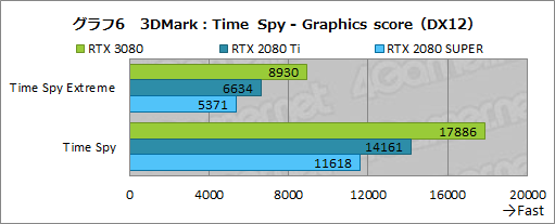 画像ギャラリー No.033のサムネイル画像 / 「GeForce RTX 3080 Founders Edition」レビュー。Ampere世代のハイエンドGPUはRTX 2080 Tiをあらゆる面で圧倒する