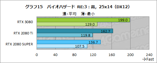 画像ギャラリー No.042のサムネイル画像 / 「GeForce RTX 3080 Founders Edition」レビュー。Ampere世代のハイエンドGPUはRTX 2080 Tiをあらゆる面で圧倒する