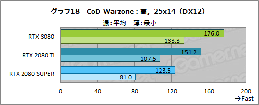 画像ギャラリー No.045のサムネイル画像 / 「GeForce RTX 3080 Founders Edition」レビュー。Ampere世代のハイエンドGPUはRTX 2080 Tiをあらゆる面で圧倒する