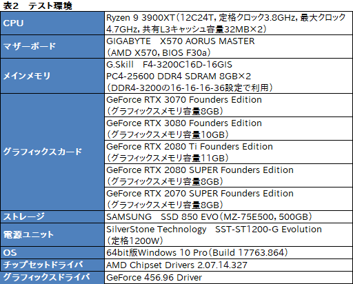 画像ギャラリー No.018のサムネイル画像 / 「GeForce RTX 3070 Founders Edition」レビュー。RTX 2080 Tiに劣らない性能で消費電力と価格は低い優れたGPUだ
