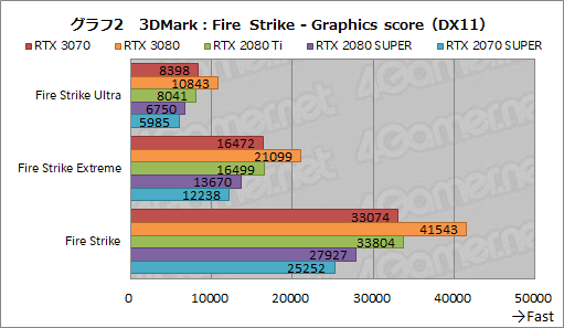 画像ギャラリー No.020のサムネイル画像 / 「GeForce RTX 3070 Founders Edition」レビュー。RTX 2080 Tiに劣らない性能で消費電力と価格は低い優れたGPUだ