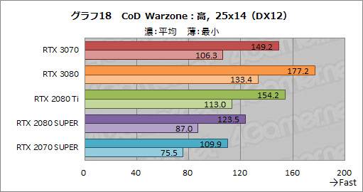 画像ギャラリー No.036のサムネイル画像 / 「GeForce RTX 3070 Founders Edition」レビュー。RTX 2080 Tiに劣らない性能で消費電力と価格は低い優れたGPUだ