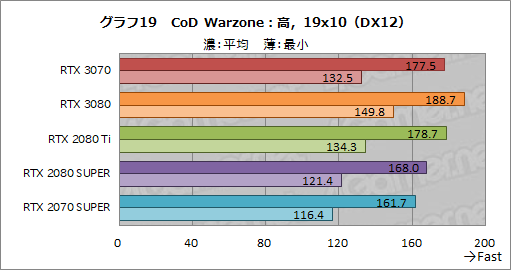 画像ギャラリー No.037のサムネイル画像 / 「GeForce RTX 3070 Founders Edition」レビュー。RTX 2080 Tiに劣らない性能で消費電力と価格は低い優れたGPUだ