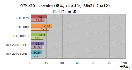 画像ギャラリー No.038のサムネイル画像 / 「GeForce RTX 3070 Founders Edition」レビュー。RTX 2080 Tiに劣らない性能で消費電力と価格は低い優れたGPUだ