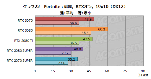 画像ギャラリー No.040のサムネイル画像 / 「GeForce RTX 3070 Founders Edition」レビュー。RTX 2080 Tiに劣らない性能で消費電力と価格は低い優れたGPUだ