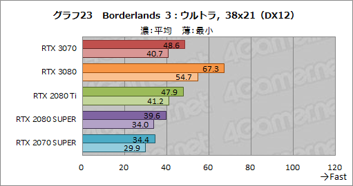 画像ギャラリー No.041のサムネイル画像 / 「GeForce RTX 3070 Founders Edition」レビュー。RTX 2080 Tiに劣らない性能で消費電力と価格は低い優れたGPUだ