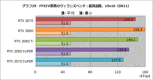画像ギャラリー No.047のサムネイル画像 / 「GeForce RTX 3070 Founders Edition」レビュー。RTX 2080 Tiに劣らない性能で消費電力と価格は低い優れたGPUだ