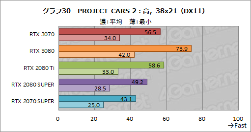 画像ギャラリー No.048のサムネイル画像 / 「GeForce RTX 3070 Founders Edition」レビュー。RTX 2080 Tiに劣らない性能で消費電力と価格は低い優れたGPUだ