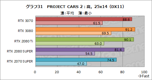 画像ギャラリー No.049のサムネイル画像 / 「GeForce RTX 3070 Founders Edition」レビュー。RTX 2080 Tiに劣らない性能で消費電力と価格は低い優れたGPUだ