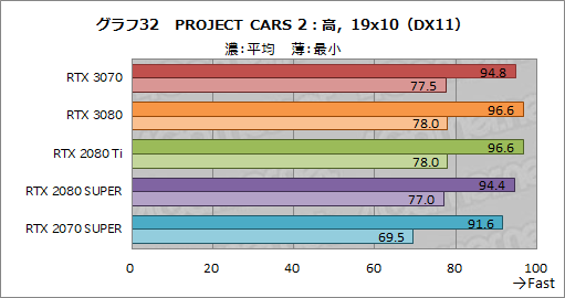 画像ギャラリー No.050のサムネイル画像 / 「GeForce RTX 3070 Founders Edition」レビュー。RTX 2080 Tiに劣らない性能で消費電力と価格は低い優れたGPUだ
