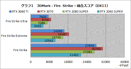 画像ギャラリー No.018のサムネイル画像 / 「GeForce RTX 3060 Ti」レビュー。ミドルクラスながら前世代のハイエンドGPUを超える性能は本当だった