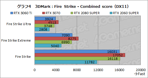 画像ギャラリー No.021のサムネイル画像 / 「GeForce RTX 3060 Ti」レビュー。ミドルクラスながら前世代のハイエンドGPUを超える性能は本当だった