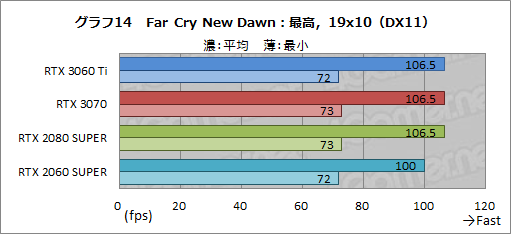 画像ギャラリー No.031のサムネイル画像 / 「GeForce RTX 3060 Ti」レビュー。ミドルクラスながら前世代のハイエンドGPUを超える性能は本当だった