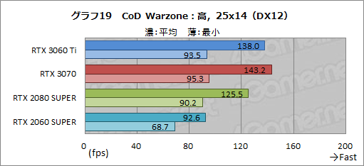 画像ギャラリー No.036のサムネイル画像 / 「GeForce RTX 3060 Ti」レビュー。ミドルクラスながら前世代のハイエンドGPUを超える性能は本当だった