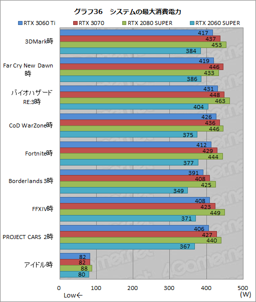 画像ギャラリー No.053のサムネイル画像 / 「GeForce RTX 3060 Ti」レビュー。ミドルクラスながら前世代のハイエンドGPUを超える性能は本当だった