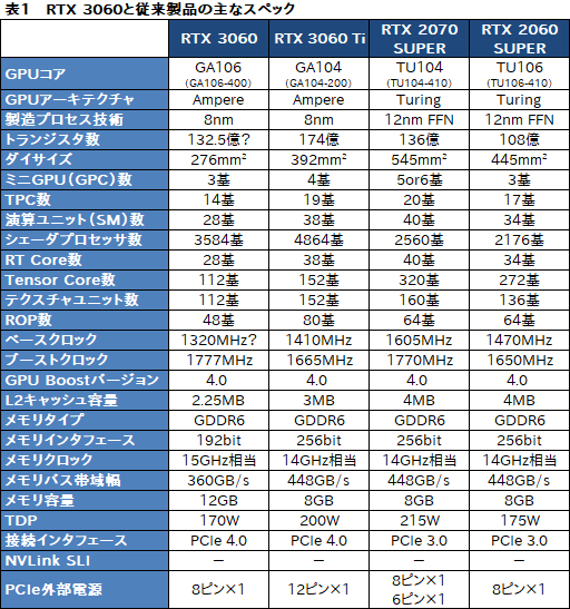 画像ギャラリー No.008のサムネイル画像 / GeForce RTX 3060搭載カードはミドルクラスの新定番になれるか? 「ZOTAC GAMING GeForce 3060 Twin Edge OC」で検証してみた