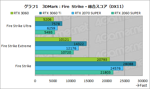 画像ギャラリー No.018のサムネイル画像 / GeForce RTX 3060搭載カードはミドルクラスの新定番になれるか? 「ZOTAC GAMING GeForce 3060 Twin Edge OC」で検証してみた