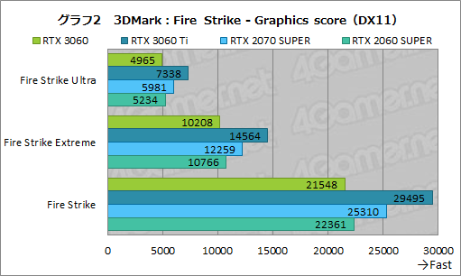 画像ギャラリー No.019のサムネイル画像 / GeForce RTX 3060搭載カードはミドルクラスの新定番になれるか? 「ZOTAC GAMING GeForce 3060 Twin Edge OC」で検証してみた
