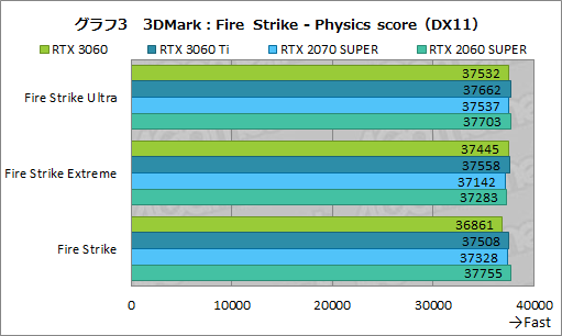 画像ギャラリー No.020のサムネイル画像 / GeForce RTX 3060搭載カードはミドルクラスの新定番になれるか? 「ZOTAC GAMING GeForce 3060 Twin Edge OC」で検証してみた