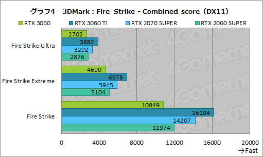 画像ギャラリー No.021のサムネイル画像 / GeForce RTX 3060搭載カードはミドルクラスの新定番になれるか? 「ZOTAC GAMING GeForce 3060 Twin Edge OC」で検証してみた