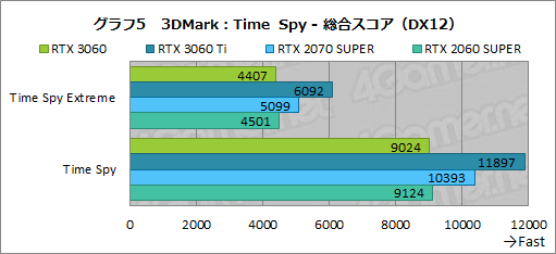 画像ギャラリー No.022のサムネイル画像 / GeForce RTX 3060搭載カードはミドルクラスの新定番になれるか? 「ZOTAC GAMING GeForce 3060 Twin Edge OC」で検証してみた