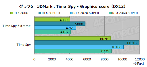 画像ギャラリー No.023のサムネイル画像 / GeForce RTX 3060搭載カードはミドルクラスの新定番になれるか? 「ZOTAC GAMING GeForce 3060 Twin Edge OC」で検証してみた