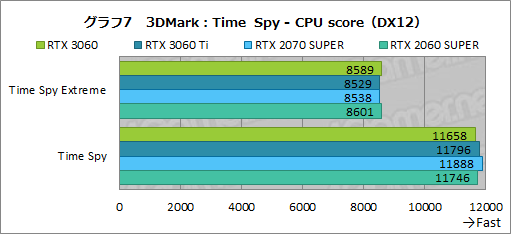 画像ギャラリー No.024のサムネイル画像 / GeForce RTX 3060搭載カードはミドルクラスの新定番になれるか? 「ZOTAC GAMING GeForce 3060 Twin Edge OC」で検証してみた