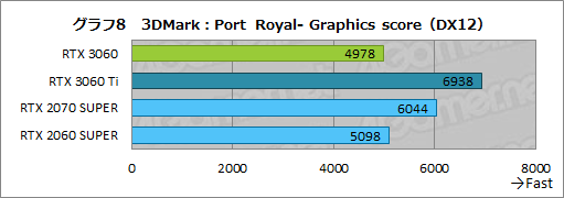 画像ギャラリー No.025のサムネイル画像 / GeForce RTX 3060搭載カードはミドルクラスの新定番になれるか? 「ZOTAC GAMING GeForce 3060 Twin Edge OC」で検証してみた