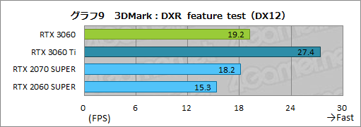画像ギャラリー No.026のサムネイル画像 / GeForce RTX 3060搭載カードはミドルクラスの新定番になれるか? 「ZOTAC GAMING GeForce 3060 Twin Edge OC」で検証してみた