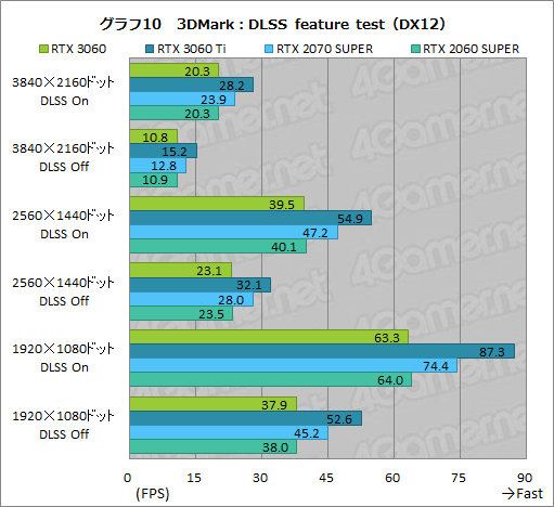 画像ギャラリー No.027のサムネイル画像 / GeForce RTX 3060搭載カードはミドルクラスの新定番になれるか? 「ZOTAC GAMING GeForce 3060 Twin Edge OC」で検証してみた