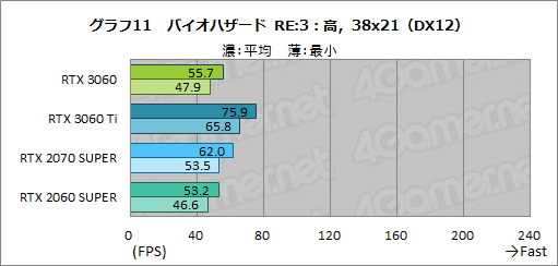 画像ギャラリー No.028のサムネイル画像 / GeForce RTX 3060搭載カードはミドルクラスの新定番になれるか? 「ZOTAC GAMING GeForce 3060 Twin Edge OC」で検証してみた