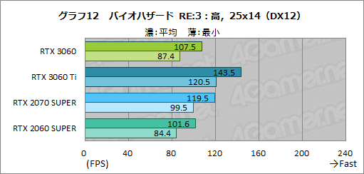 画像ギャラリー No.029のサムネイル画像 / GeForce RTX 3060搭載カードはミドルクラスの新定番になれるか? 「ZOTAC GAMING GeForce 3060 Twin Edge OC」で検証してみた