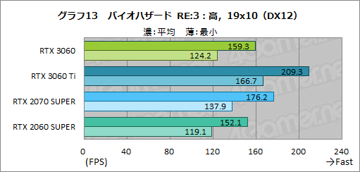 画像ギャラリー No.030のサムネイル画像 / GeForce RTX 3060搭載カードはミドルクラスの新定番になれるか? 「ZOTAC GAMING GeForce 3060 Twin Edge OC」で検証してみた