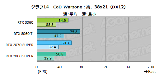 画像ギャラリー No.031のサムネイル画像 / GeForce RTX 3060搭載カードはミドルクラスの新定番になれるか? 「ZOTAC GAMING GeForce 3060 Twin Edge OC」で検証してみた
